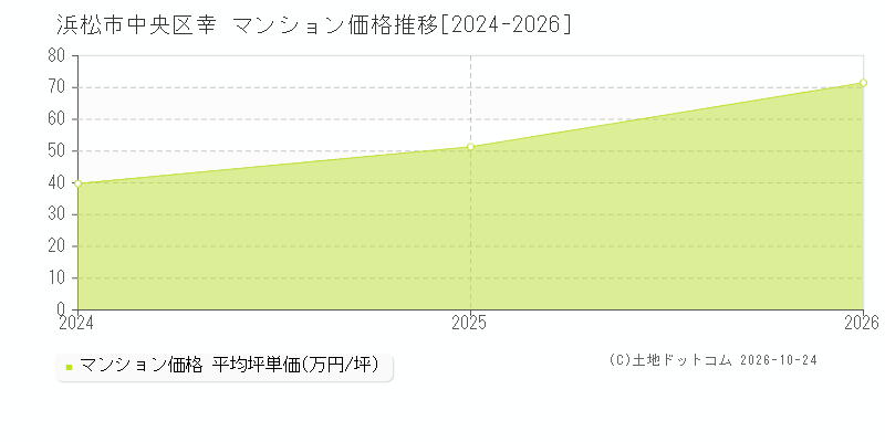 静岡県浜松市中央区幸のマンション価格推移グラフ(坪単価)[2024-2026年]