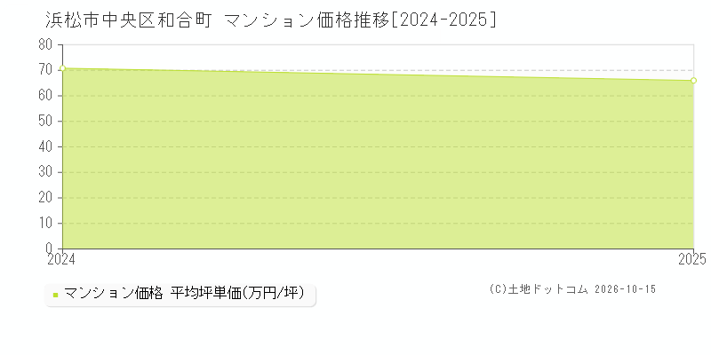 浜松市中央区和合町のマンション価格推移グラフ(坪単価)[2024-2025年]