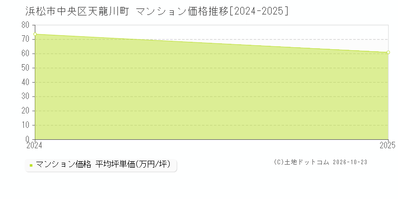 静岡県浜松市中央区天龍川町のマンション価格推移グラフ(坪単価)[2024-2025年]