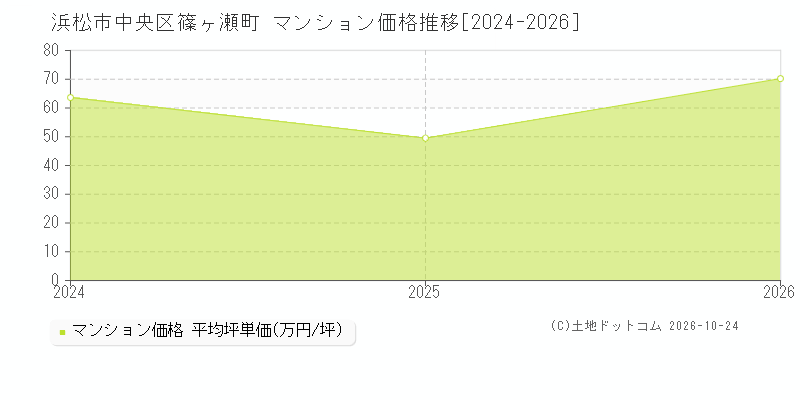 静岡県浜松市中央区篠ヶ瀬町のマンション価格推移グラフ(坪単価)[2024-2026年]