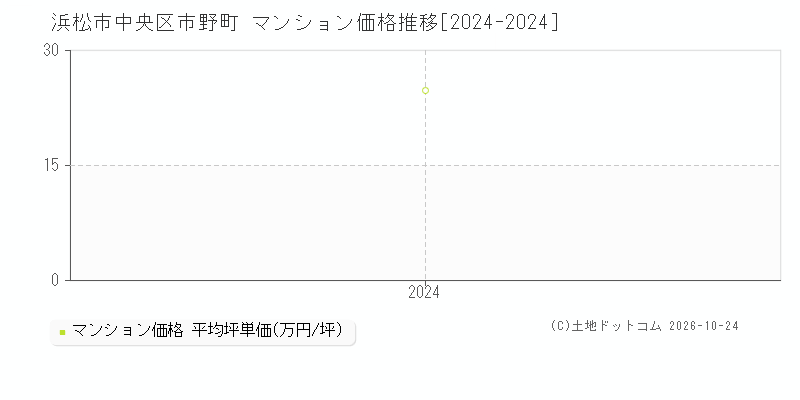 静岡県浜松市中央区市野町のマンション価格推移グラフ(坪単価)[2024-2024年]