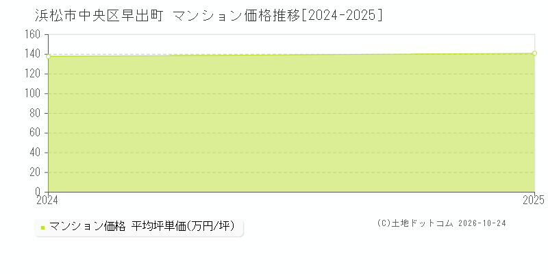 静岡県浜松市中央区早出町のマンション価格推移グラフ(坪単価)[2024-2025年]