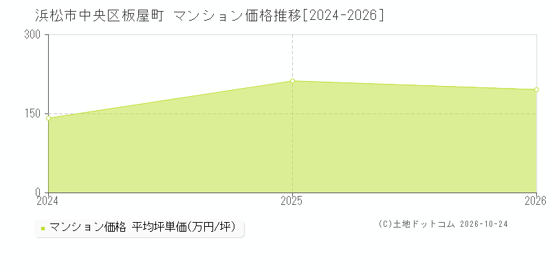 静岡県浜松市中央区板屋町のマンション価格推移グラフ(坪単価)[2024-2026年]