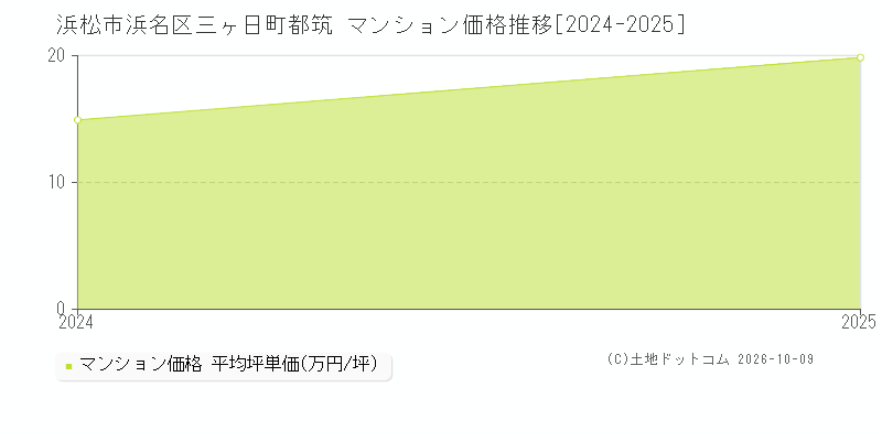 浜松市浜名区三ヶ日町都筑のマンション価格推移グラフ(坪単価)[2024-2025年]