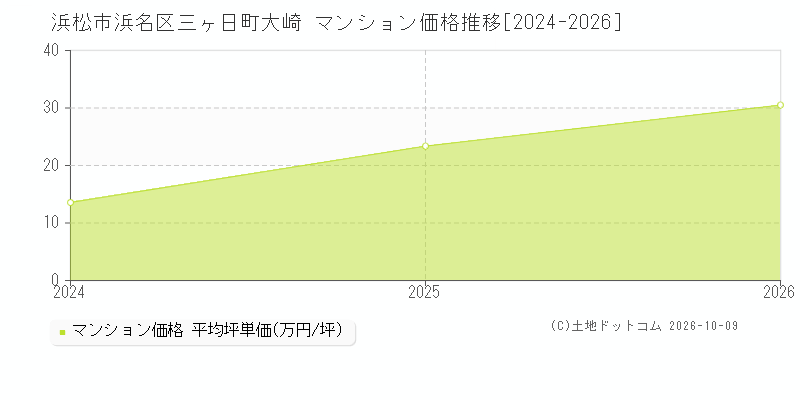 浜松市浜名区三ヶ日町大崎のマンション価格推移グラフ(坪単価)[2024-2026年]