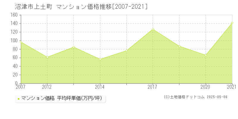 上土町(沼津市)のマンション価格推移グラフ(坪単価)[2007-2021年]