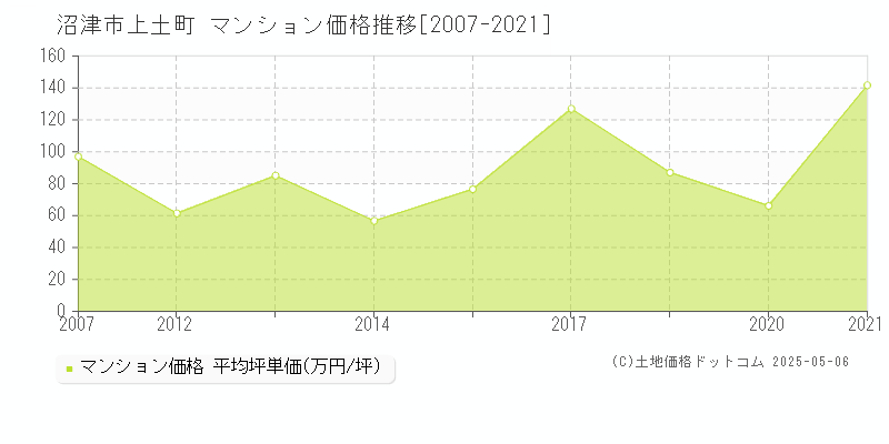 沼津市上土町のマンション価格推移グラフ 