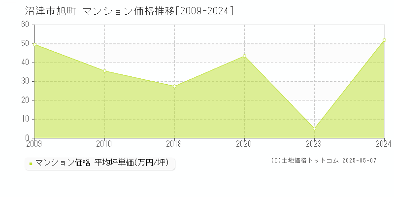 旭町(沼津市)のマンション価格推移グラフ(坪単価)[2009-2024年]