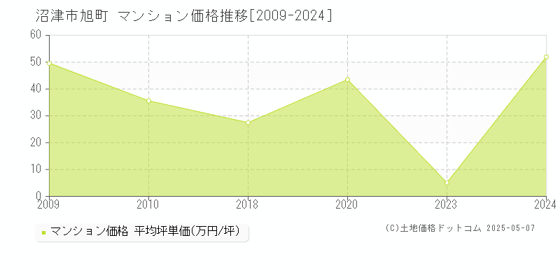 沼津市旭町のマンション価格推移グラフ 