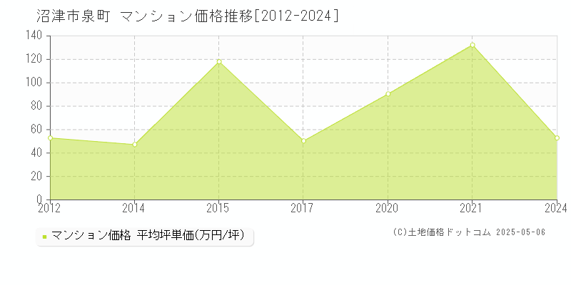 泉町(沼津市)のマンション価格推移グラフ(坪単価)[2012-2024年]