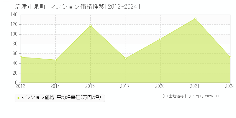 沼津市泉町のマンション価格推移グラフ 