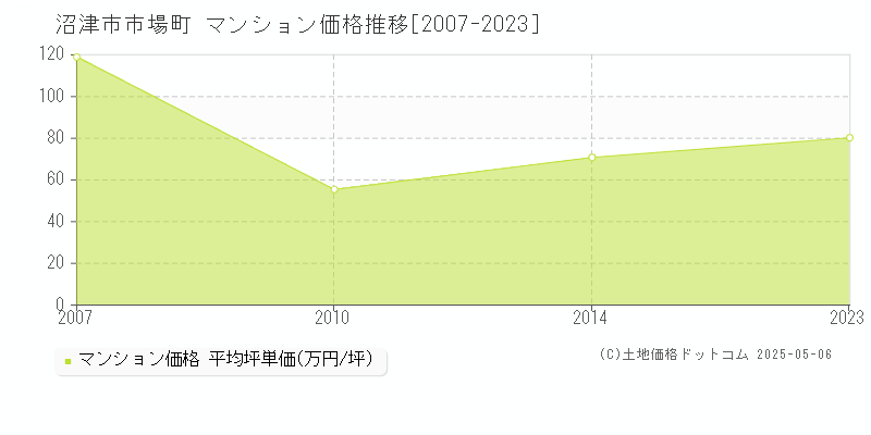 市場町(沼津市)のマンション価格推移グラフ(坪単価)[2007-2023年]