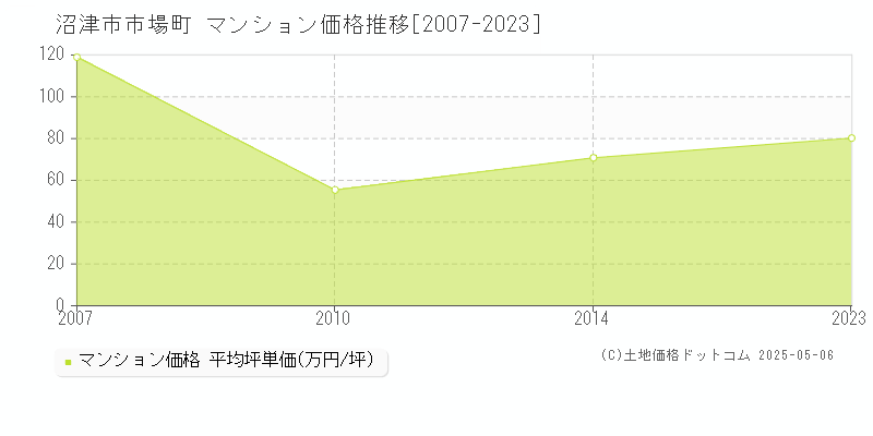 沼津市市場町のマンション価格推移グラフ 