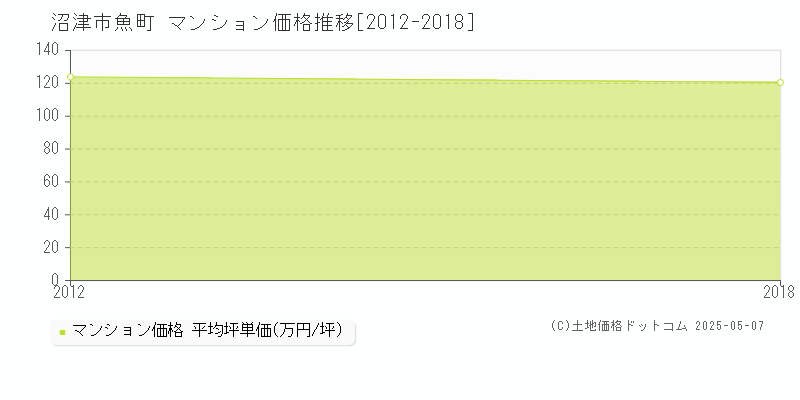 沼津市魚町のマンション価格推移グラフ 