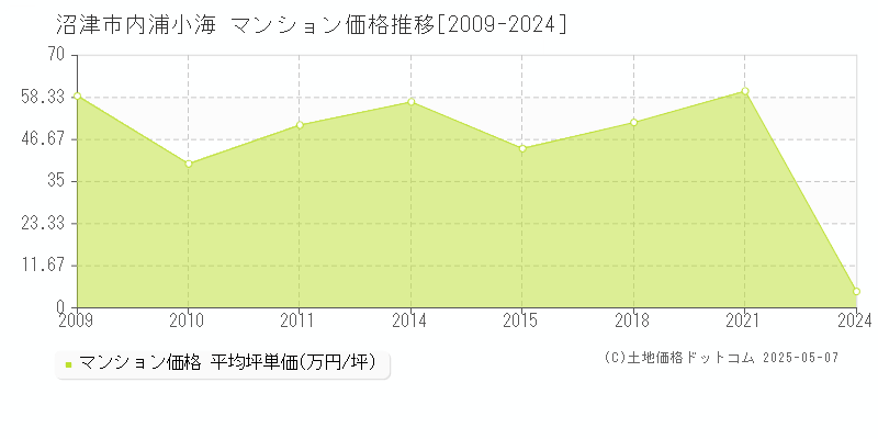 内浦小海(沼津市)のマンション価格推移グラフ(坪単価)[2009-2024年]