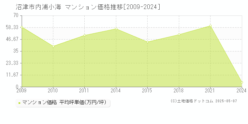 沼津市内浦小海のマンション価格推移グラフ 