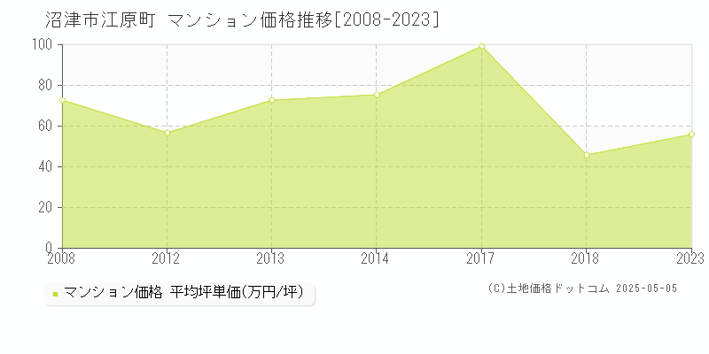 江原町(沼津市)のマンション価格推移グラフ(坪単価)[2008-2023年]