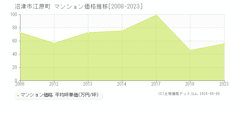 沼津市江原町のマンション価格推移グラフ 