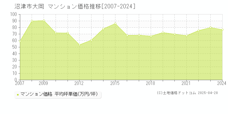 沼津市大岡のマンション価格推移グラフ 