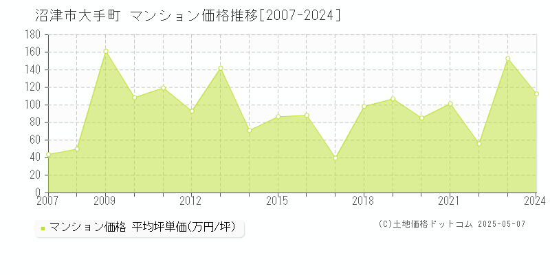 大手町(沼津市)のマンション価格推移グラフ(坪単価)[2007-2024年]