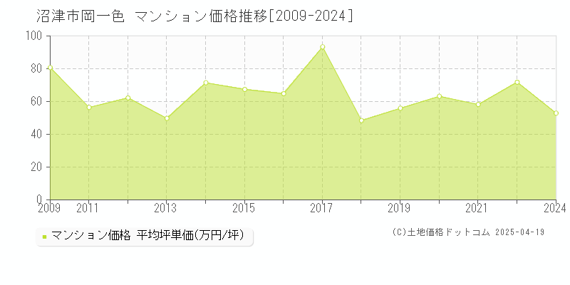 沼津市岡一色のマンション価格推移グラフ 