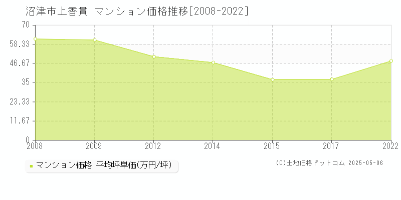 上香貫(沼津市)のマンション価格推移グラフ(坪単価)[2008-2022年]