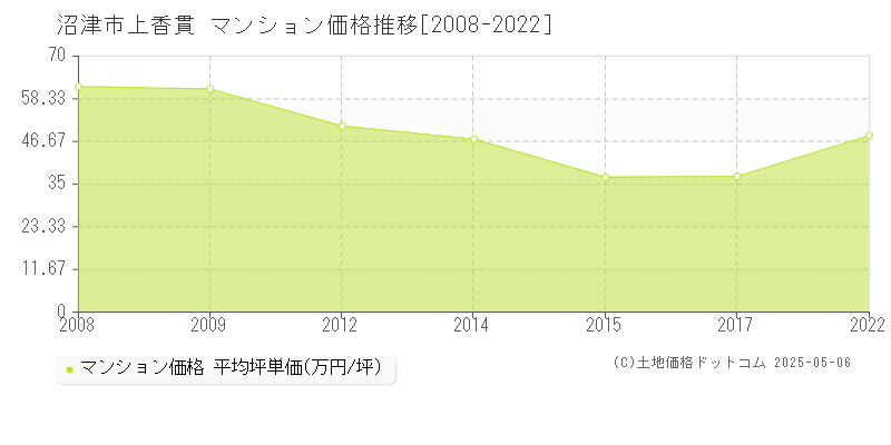 沼津市上香貫のマンション価格推移グラフ 