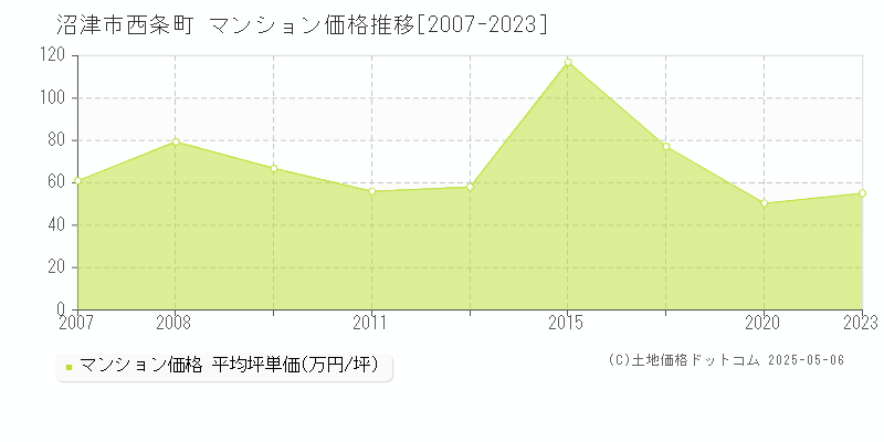 西条町(沼津市)のマンション価格推移グラフ(坪単価)[2007-2023年]