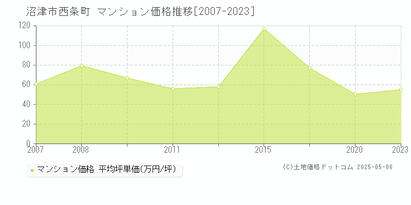 沼津市西条町のマンション価格推移グラフ 