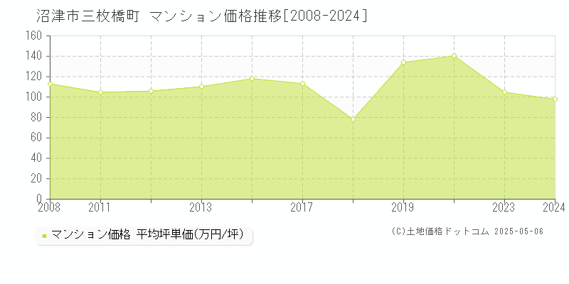 三枚橋町(沼津市)のマンション価格推移グラフ(坪単価)[2008-2024年]
