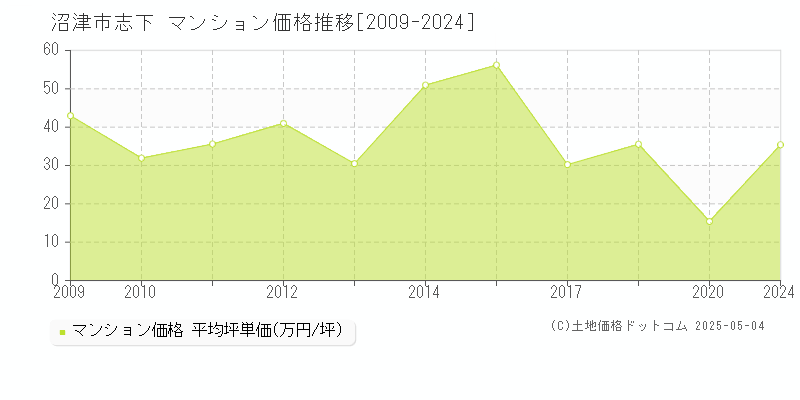 志下(沼津市)のマンション価格推移グラフ(坪単価)[2009-2024年]
