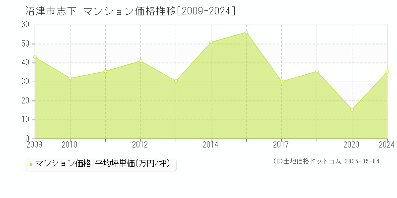 沼津市志下のマンション価格推移グラフ 