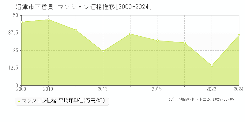 下香貫(沼津市)のマンション価格推移グラフ(坪単価)[2009-2024年]