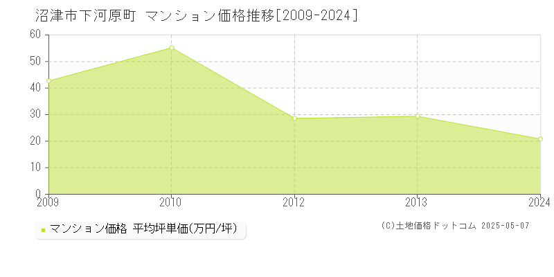 下河原町(沼津市)のマンション価格推移グラフ(坪単価)[2009-2024年]