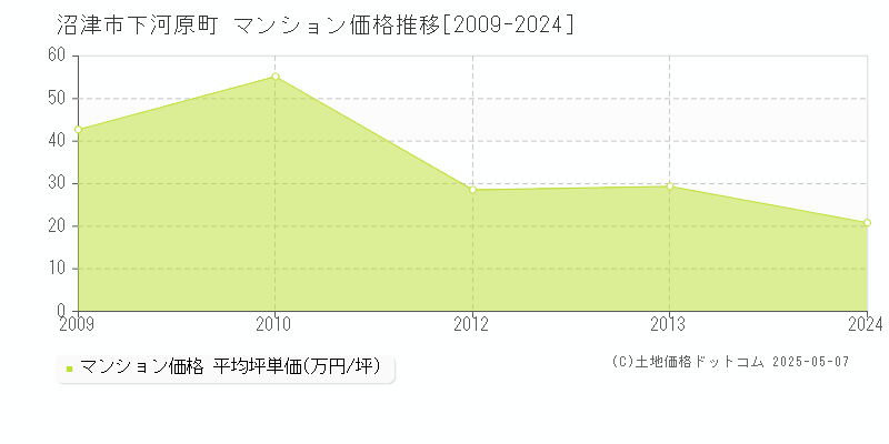 沼津市下河原町のマンション価格推移グラフ 