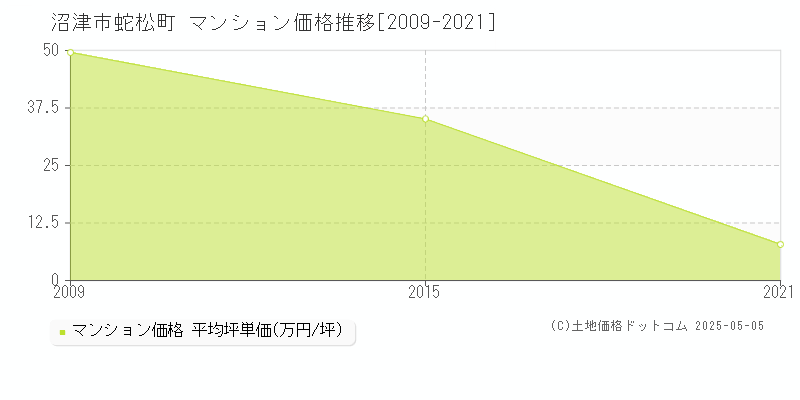 蛇松町(沼津市)のマンション価格推移グラフ(坪単価)[2009-2021年]