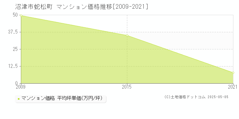 沼津市蛇松町のマンション価格推移グラフ 