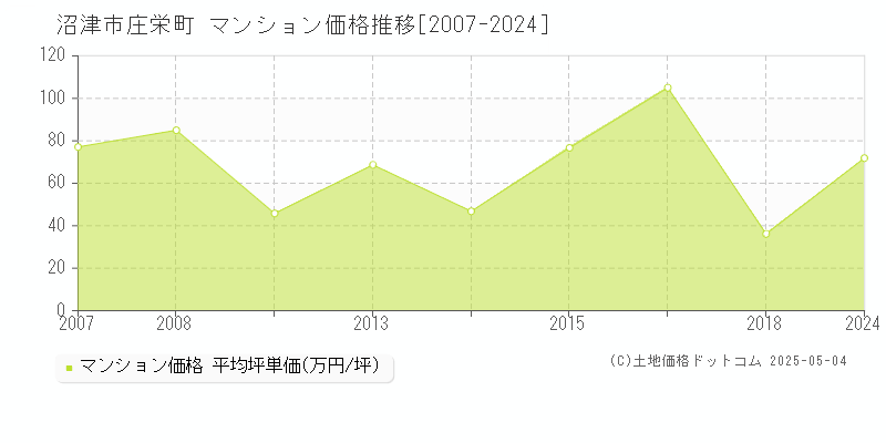 庄栄町(沼津市)のマンション価格推移グラフ(坪単価)[2007-2024年]