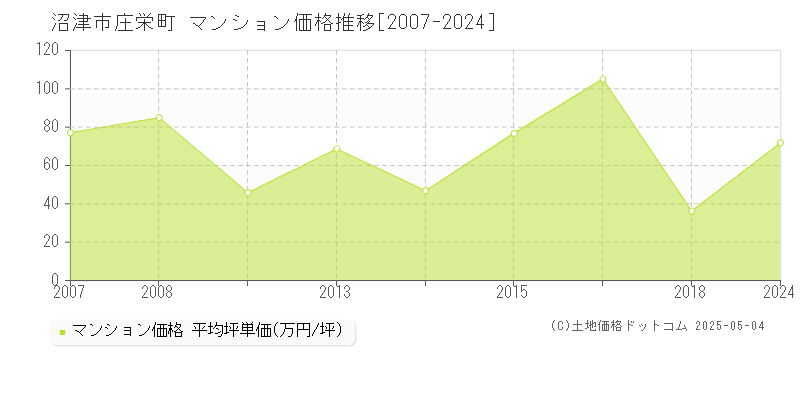 沼津市庄栄町のマンション価格推移グラフ 