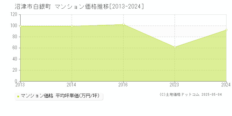 白銀町(沼津市)のマンション価格推移グラフ(坪単価)[2013-2024年]