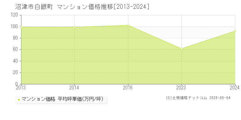 沼津市白銀町のマンション価格推移グラフ 