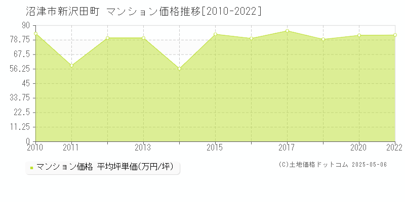 新沢田町(沼津市)のマンション価格推移グラフ(坪単価)[2010-2022年]