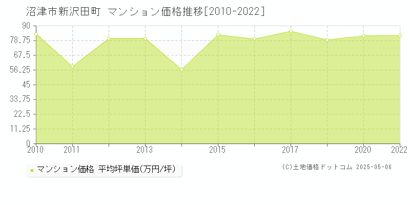 沼津市新沢田町のマンション価格推移グラフ 