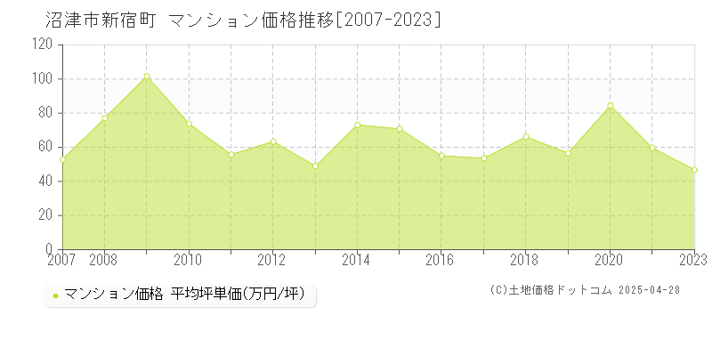 沼津市新宿町のマンション価格推移グラフ 