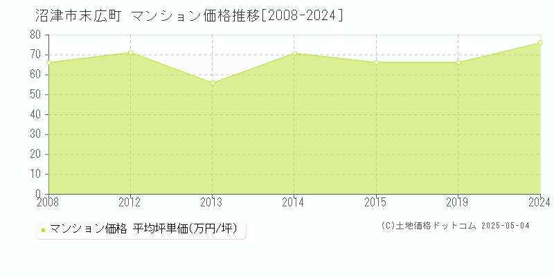 末広町(沼津市)のマンション価格推移グラフ(坪単価)[2008-2024年]