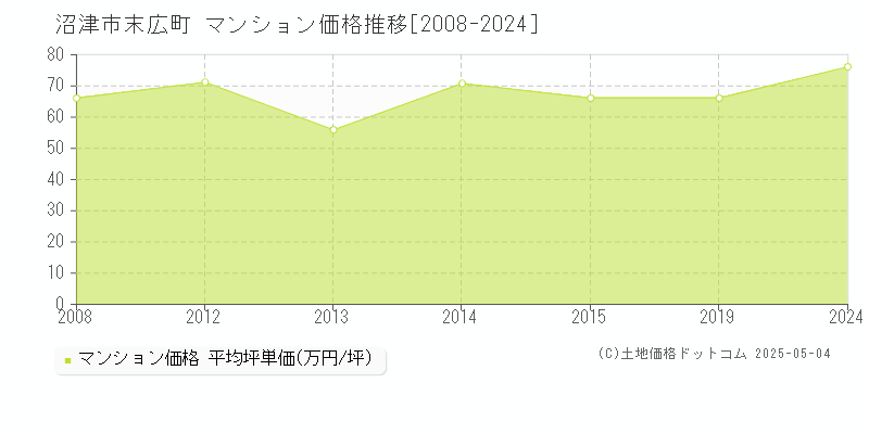 沼津市末広町のマンション価格推移グラフ 