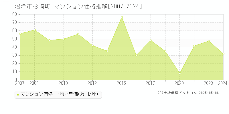 杉崎町(沼津市)のマンション価格推移グラフ(坪単価)[2007-2024年]