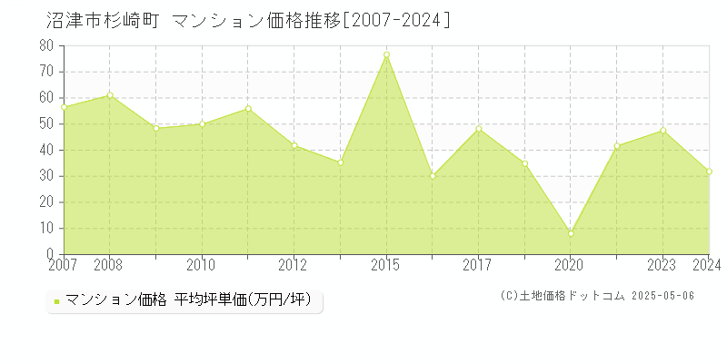 沼津市杉崎町のマンション価格推移グラフ 