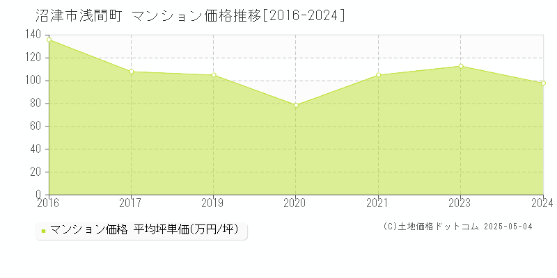 浅間町(沼津市)のマンション価格推移グラフ(坪単価)[2016-2024年]