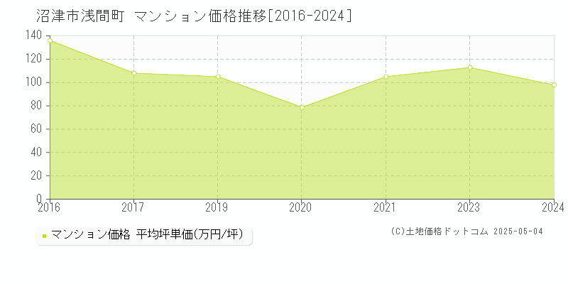 沼津市浅間町のマンション価格推移グラフ 